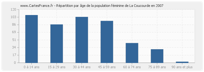 Répartition par âge de la population féminine de La Coucourde en 2007